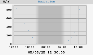 Radiation