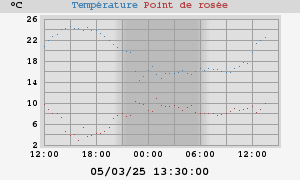 temperatures