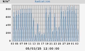 Radiation