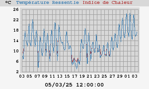 heatchill