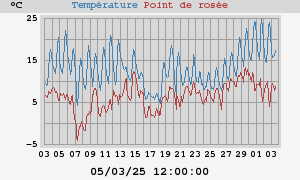 temperatures