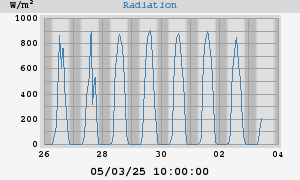 Radiation