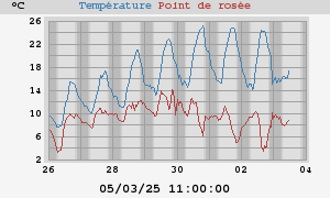 temperatures