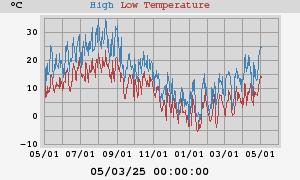 Daily highs and lows for the year