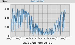 Radiation