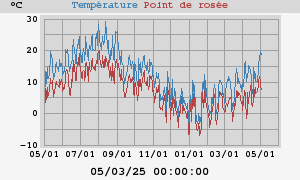 temperatures