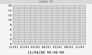 UV Index